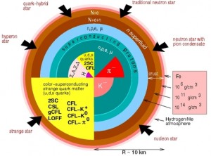 Schematic illustration of Neutron Star interior.