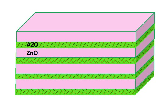 Rectangular prism with eight layers, alternating between pink and speckled green. The green layers are labeled as aluminum zinc oxide and the pink layers are labeled as zinc oxide.