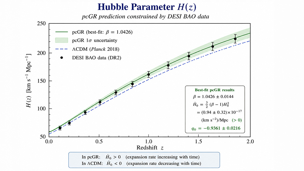 Graph comparing pcGR and ΛCDM cosmology models of the universe’s expansion using DESI BAO observational data, showing Hubble parameter values across redshift measurements.